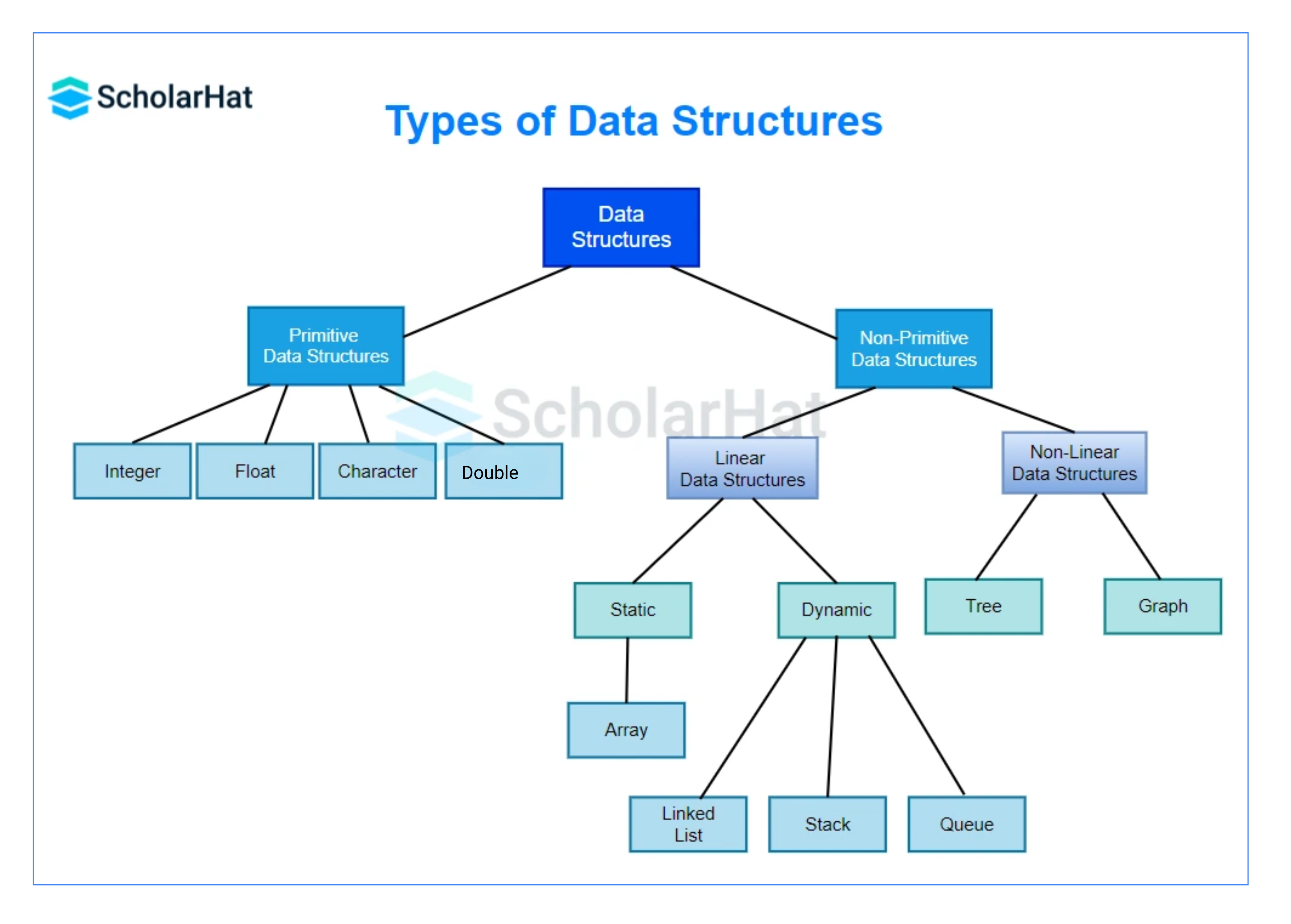 Types of Data Structures in C